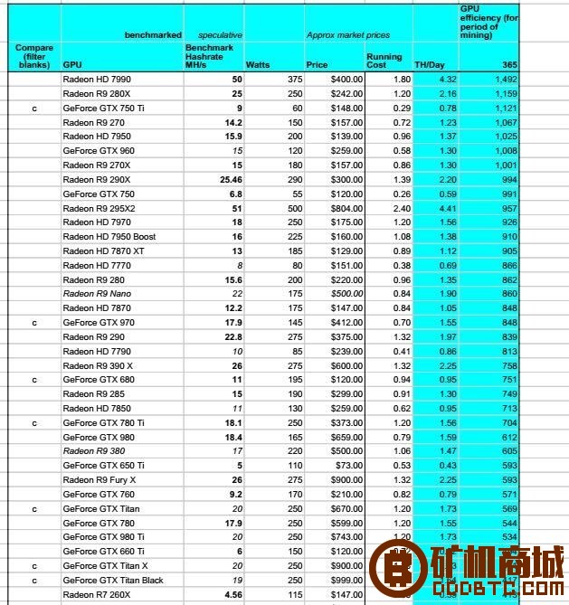 以太坊挖矿必看！显卡算力对照和挖矿收益计算器资源集合  互助问答 164909gw6wcjsboipbi0oh
